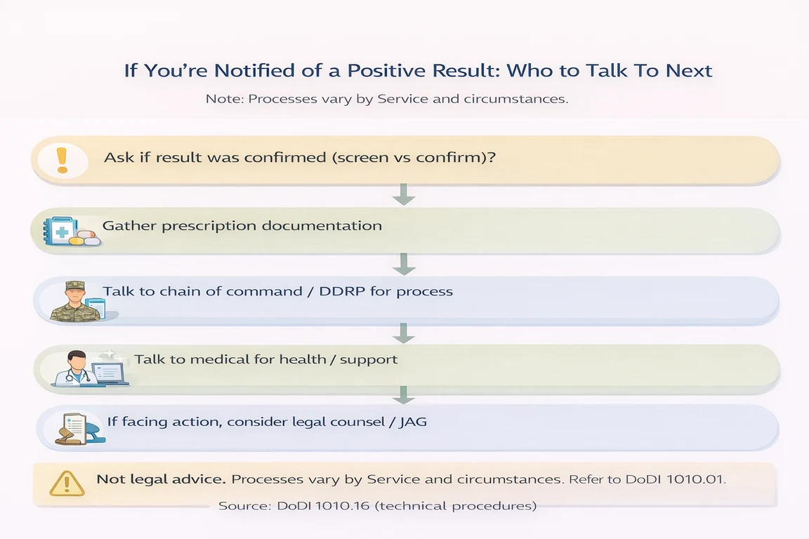 Next steps to take after a positive military drug test shown by infographic with 5 actions to take