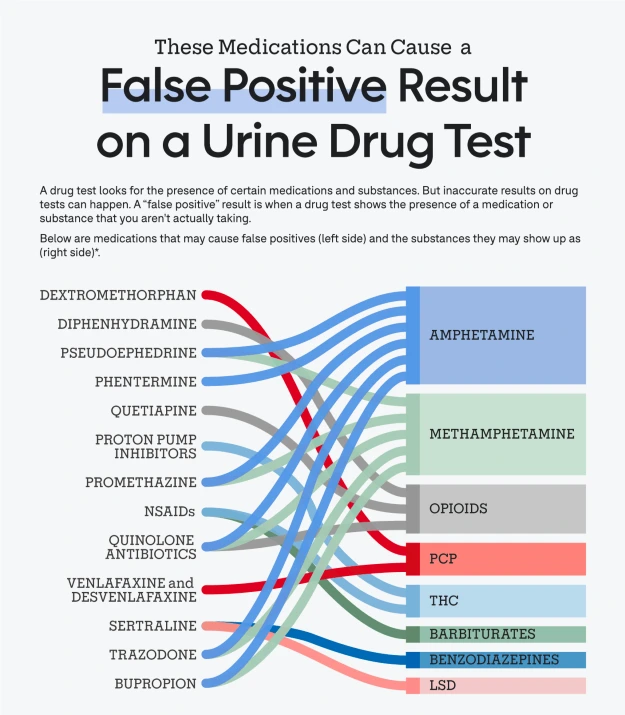 OTC drugs that can cause false positives on military drug testing infographic