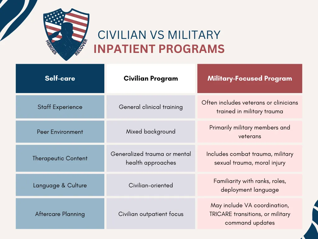 Civilian vs Military Inpatient Programs Infographic - Heroes Recover (TRI)